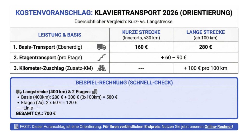 Infografik, die zeigt, was ein Klaviertransport in 2026 kostet